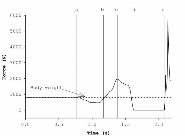 jason lake, kettlebell swing biomechanics, jump biomechance, force-time curve