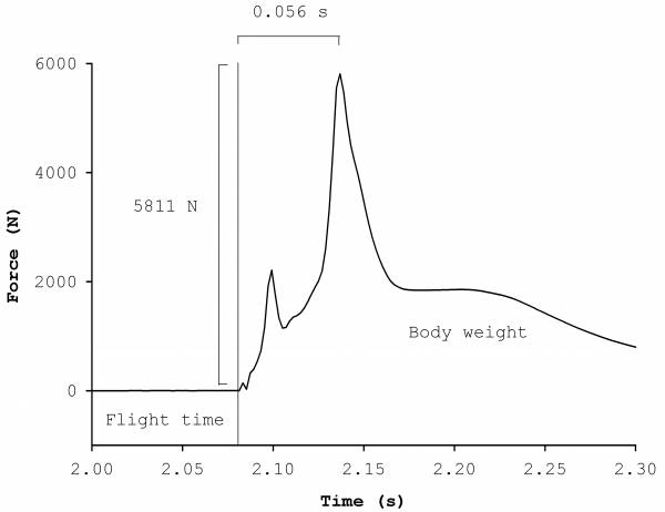 jason lake, kettlebell swing biomechanics, jump biomechance, force-time curve