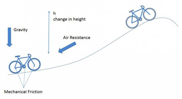 physics of cycling, cycling and physics, weighing less when cycling, cycling