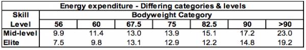 weightlifting, energy expenditure, bodyweight, muscle mass, technique, skill