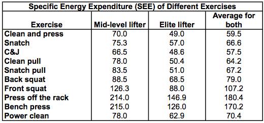 weightlifting, energy expenditure, bodyweight, muscle mass, technique, skill