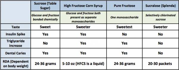 sweeteners, sugar, sugar intake, sweeteners