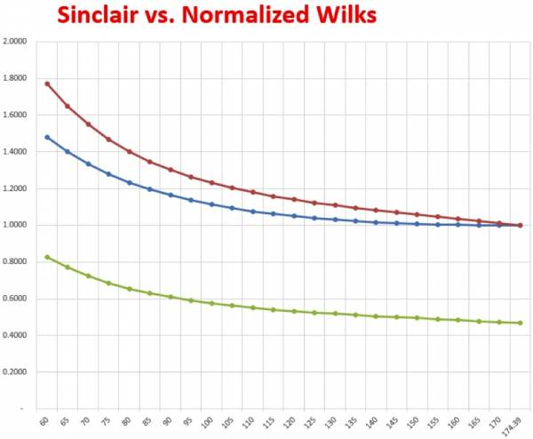 wilks, sinclair, powerlifting, weightlifting