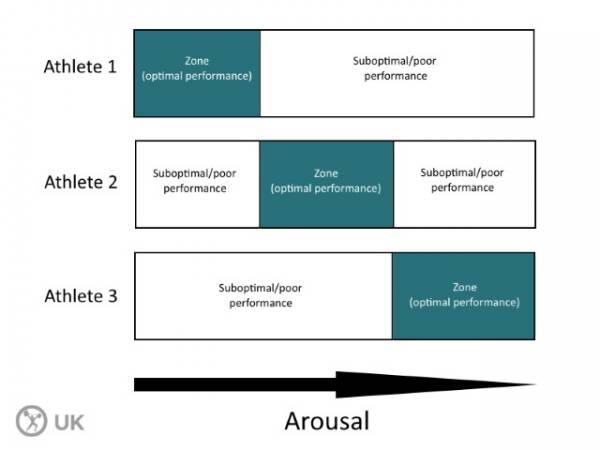 tactical athlete, arousal, anxiety, performance, sports psychology