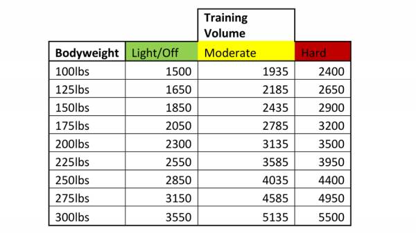 Caloric intake table