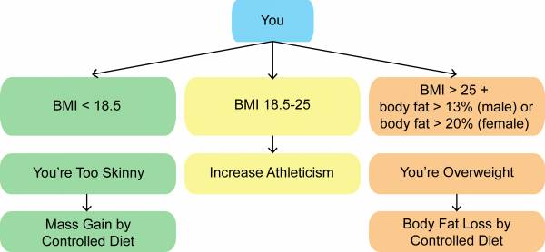 Be honest with yourself about your current body composition.