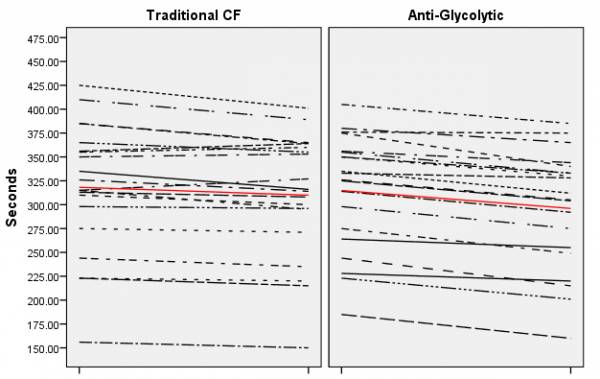 Fran Individual Improvement