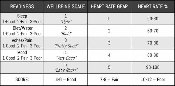 Readiness Chart