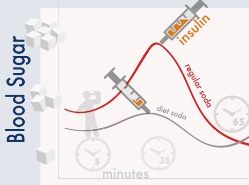 infographic: blood sugar after drinking diet soda