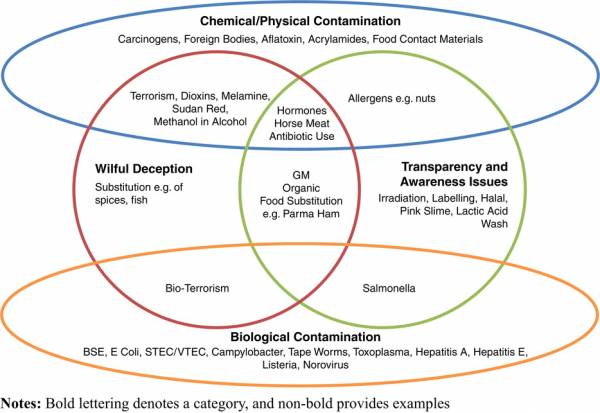 Categorizing food scares scientifically