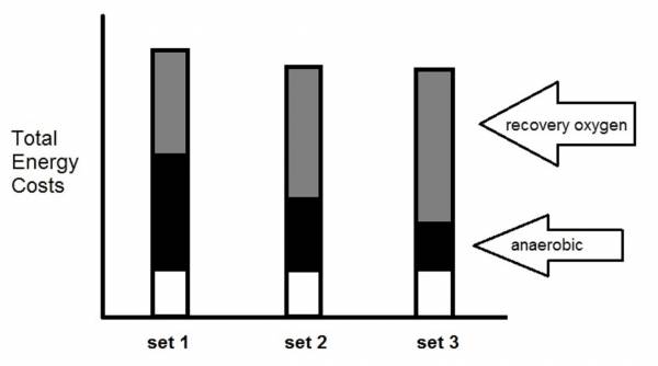 Energy costs on consecutive exercise sets