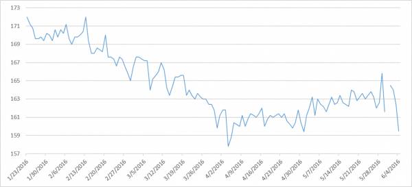 body weight trend line