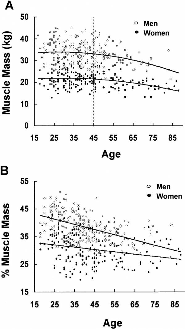 Regression in muscle mass is greater in men than in women